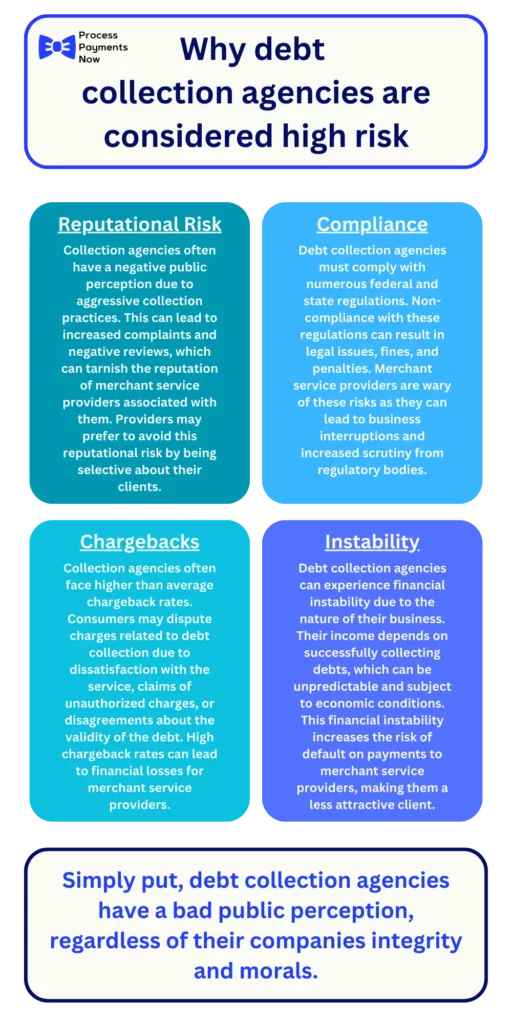 A graphic that explains why collection agency merchant accounts are high risk.